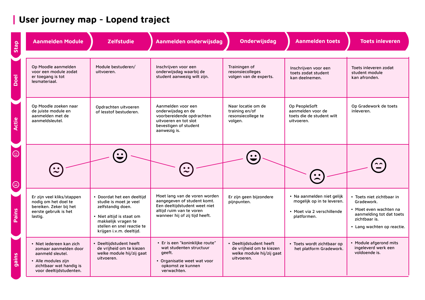 Onderzoeksfase User Journey